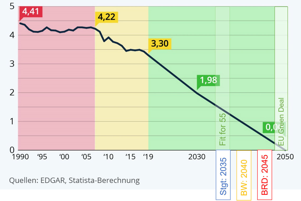 Grafik: Klimaneutralitäts-Pfade im Vergleich: EU, Deutschland, Baden-Württemberg und Stuttgart