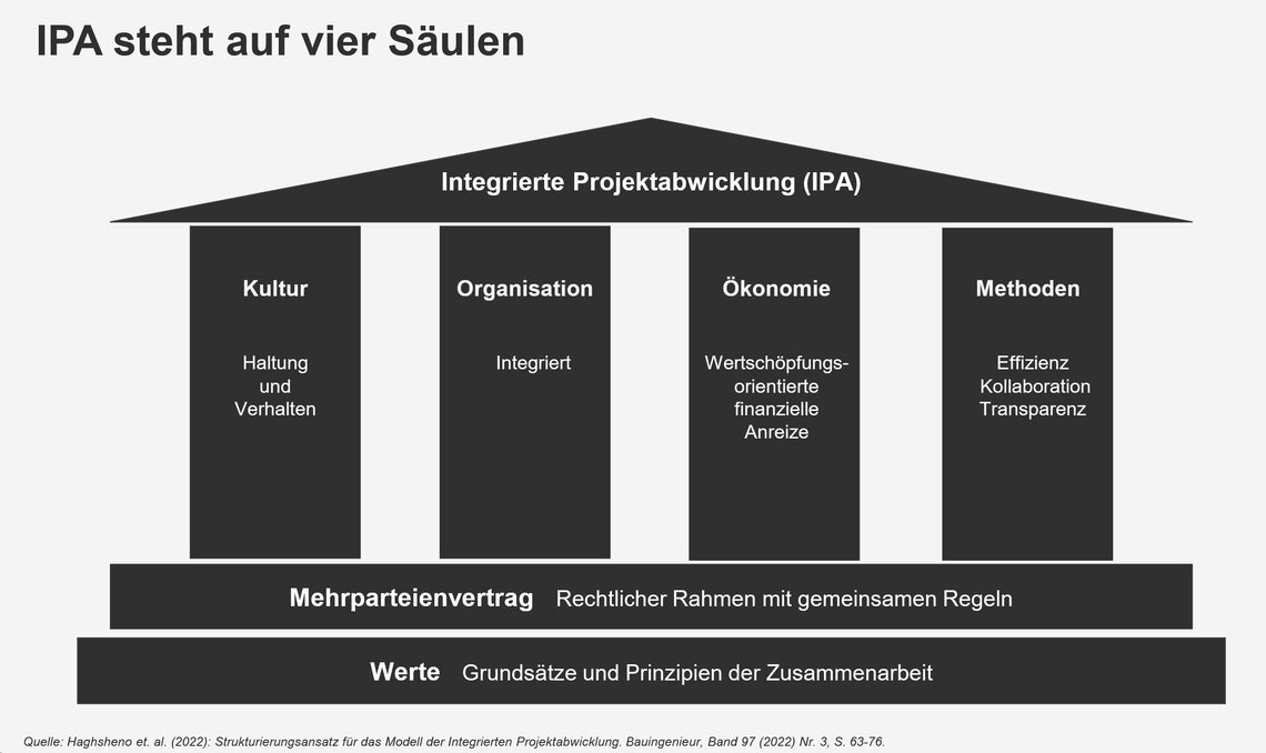 IPA steht auf vier Säulen: Grundlagen der Integrierten Projektabwicklung Grafik: IPA steht auf vier Säulen