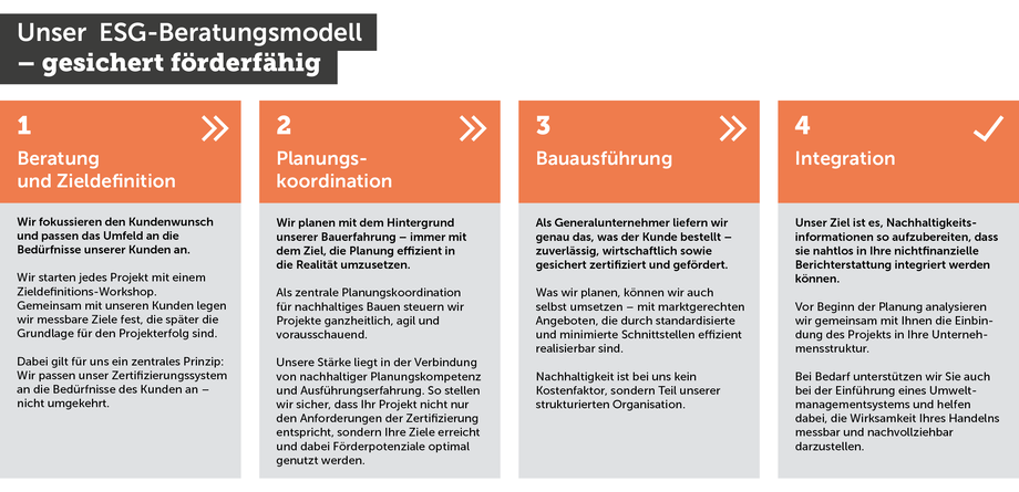 Grafik zum ESG-Beratungsmodell der Gottlob-Rommel-Gruppe: 4-Phasen