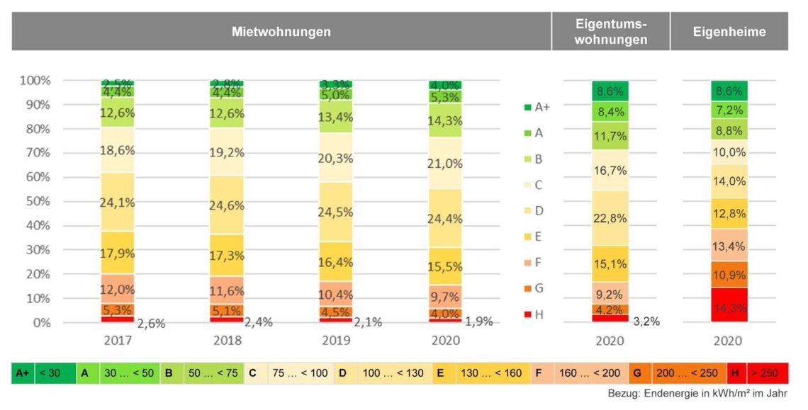 Grafik: Entwicklung der energetischen Struktur in Deutschland, Verteilung nach Energieeffizienzklassen